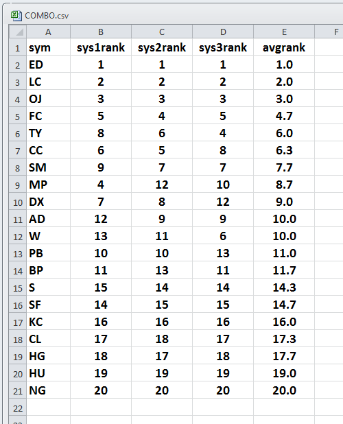 Figure 3.  Combined table with rankings from all three systems