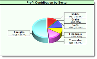 Profit Contribution by Sector