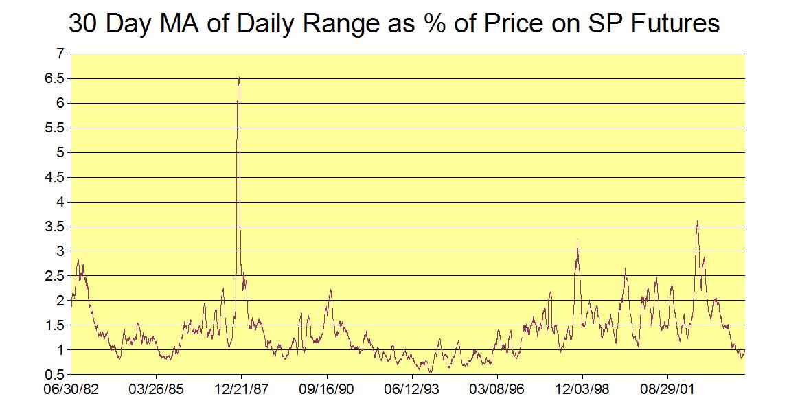 SP Daily Volatility Chart